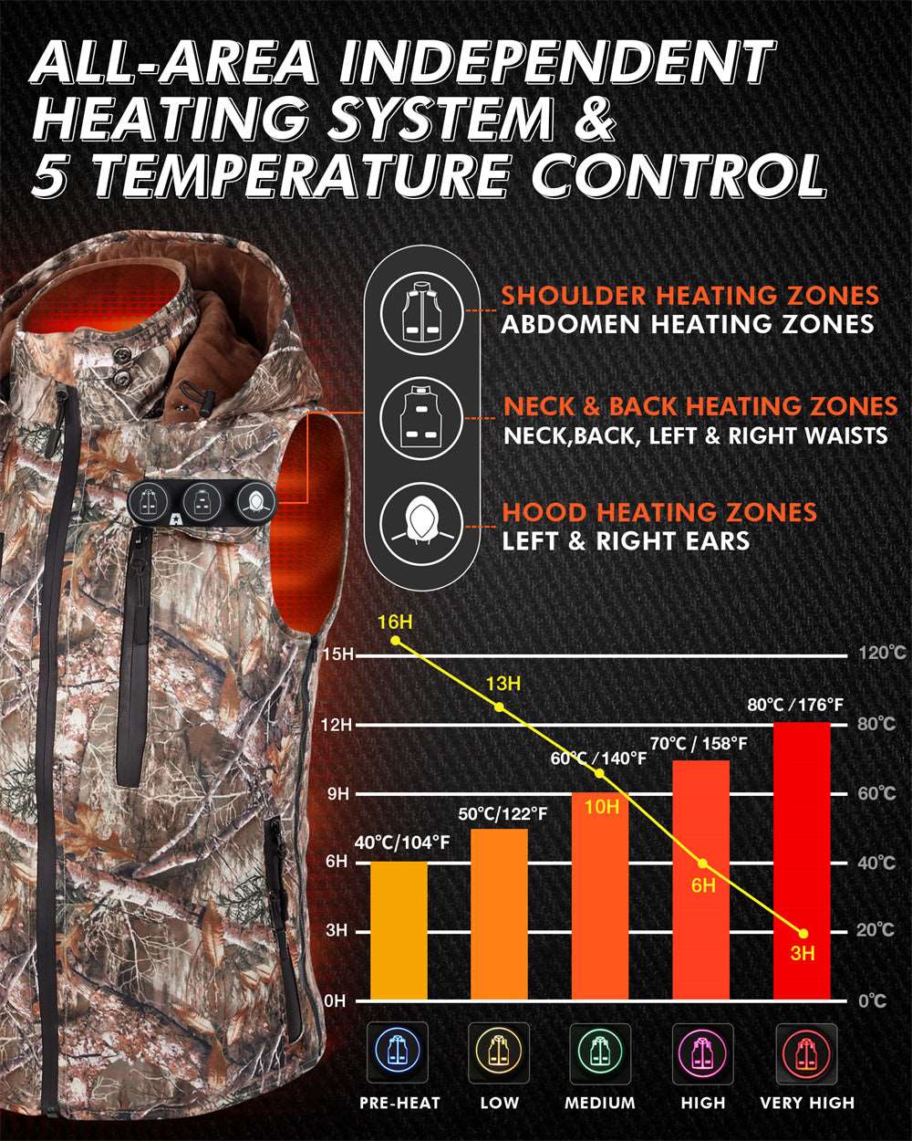 smart controller & 5 temperature settings to meet your different requirements